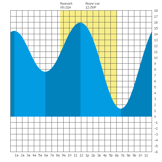 Tutka Bay tide chart for Tuesday, February 20, 2024