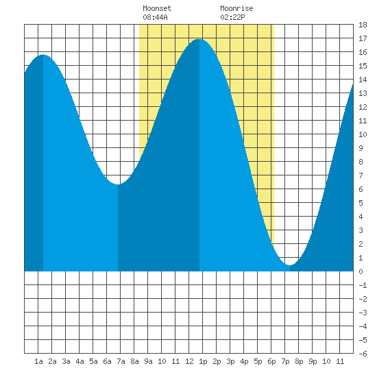 Tutka Bay tide chart for Wednesday, February 21, 2024