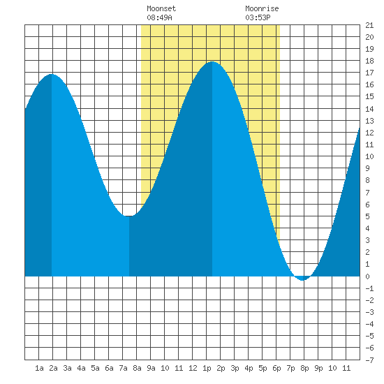 Tutka Bay tide chart for Thursday, February 22, 2024