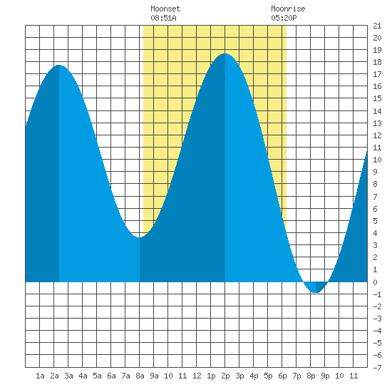 Tutka Bay tide chart for Friday, February 23, 2024