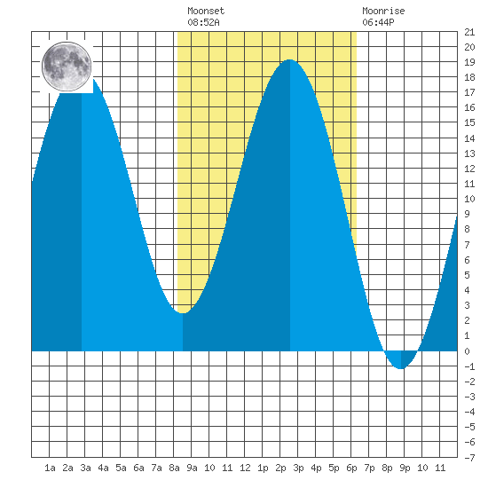 Tutka Bay tide chart for Saturday, February 24, 2024