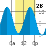 Tutka Bay tide chart for Monday, February 26, 2024