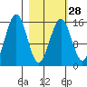 Tutka Bay tide chart for Wednesday, February 28, 2024