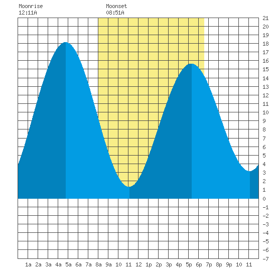 Tutka Bay tide chart for Thursday, February 29, 2024