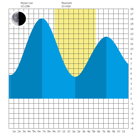 Tutka Bay tide chart for Friday, February 2, 2024