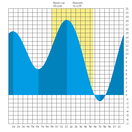 Tutka Bay tide chart for Wednesday, February 7, 2024
