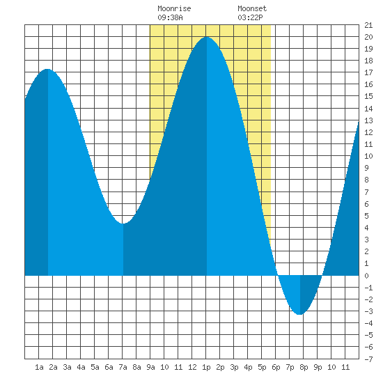 Tutka Bay tide chart for Thursday, February 8, 2024