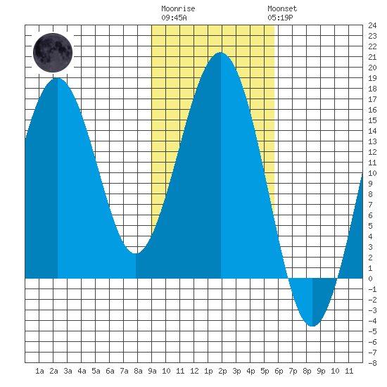 Tutka Bay tide chart for Friday, February 9, 2024