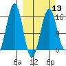 Tutka Bay tide chart for Wednesday, March 13, 2024