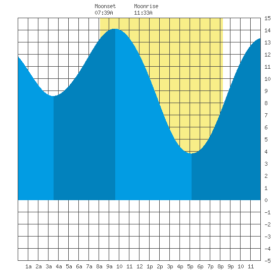 Tutka Bay tide chart for Monday, March 18, 2024