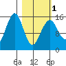 Tutka Bay tide chart for Friday, March 1, 2024