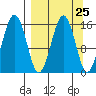 Tutka Bay tide chart for Monday, March 25, 2024