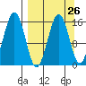 Tutka Bay tide chart for Tuesday, March 26, 2024