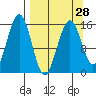 Tutka Bay tide chart for Thursday, March 28, 2024