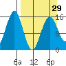 Tutka Bay tide chart for Friday, March 29, 2024