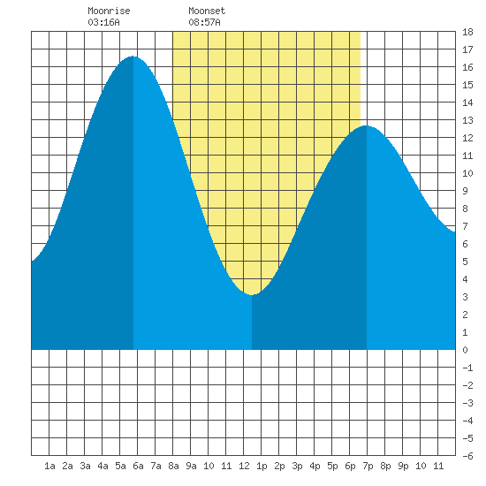Tutka Bay tide chart for Saturday, March 2, 2024