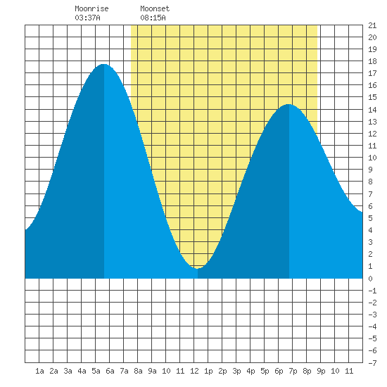 Tutka Bay tide chart for Saturday, March 30, 2024