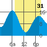 Tutka Bay tide chart for Sunday, March 31, 2024