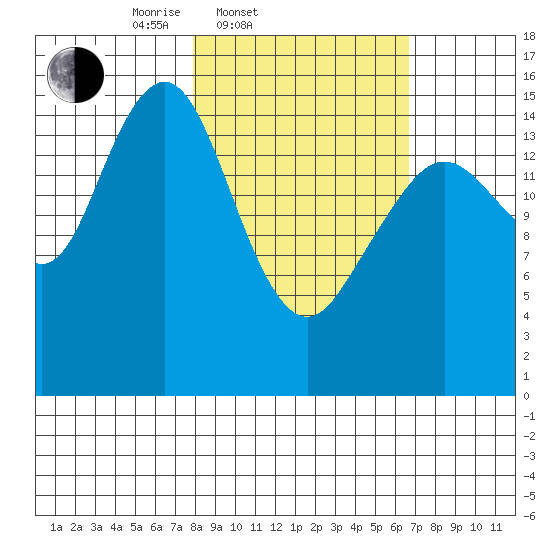 Tutka Bay tide chart for Sunday, March 3, 2024