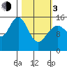Tutka Bay tide chart for Sunday, March 3, 2024