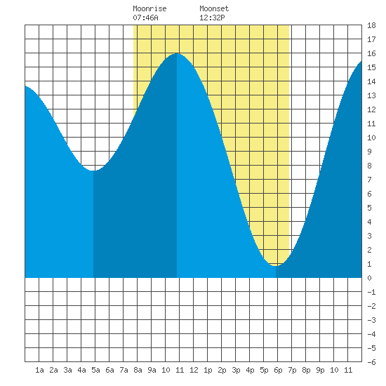 Tutka Bay tide chart for Wednesday, March 6, 2024