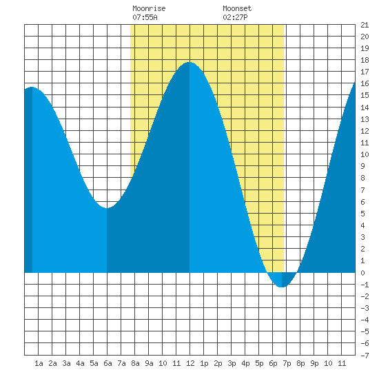 Tutka Bay tide chart for Thursday, March 7, 2024