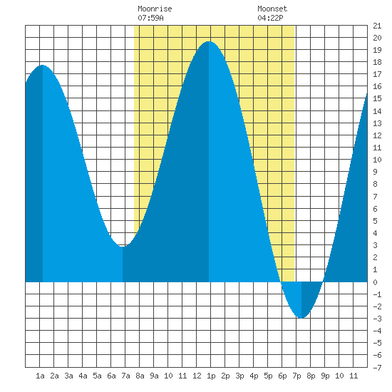 Tutka Bay tide chart for Friday, March 8, 2024