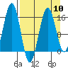 Tutka Bay tide chart for Wednesday, April 10, 2024