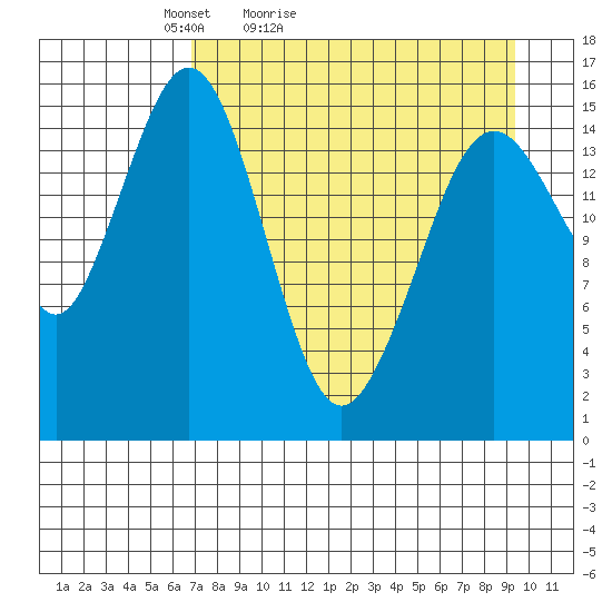 Tutka Bay tide chart for Sunday, April 14, 2024
