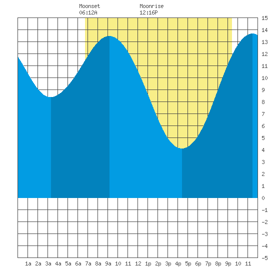 Tutka Bay tide chart for Tuesday, April 16, 2024