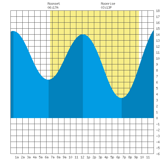 Tutka Bay tide chart for Thursday, April 18, 2024