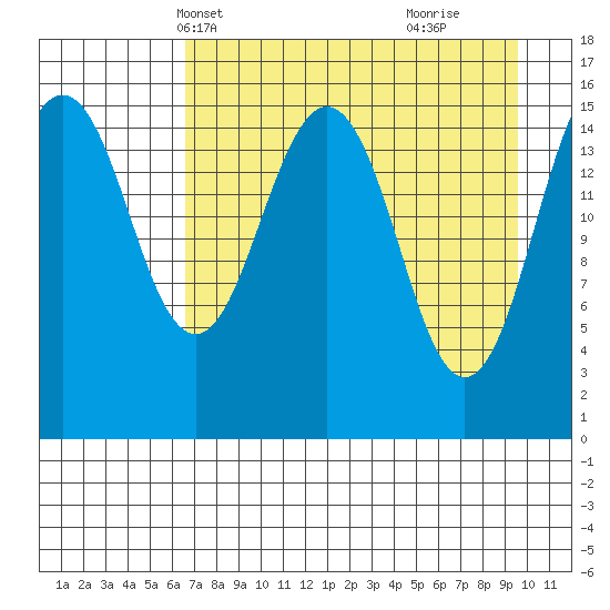 Tutka Bay tide chart for Friday, April 19, 2024