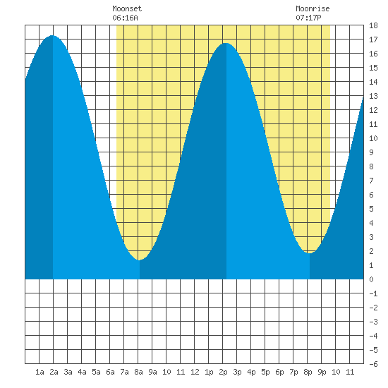Tutka Bay tide chart for Sunday, April 21, 2024