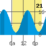 Tutka Bay tide chart for Sunday, April 21, 2024