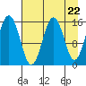 Tutka Bay tide chart for Monday, April 22, 2024