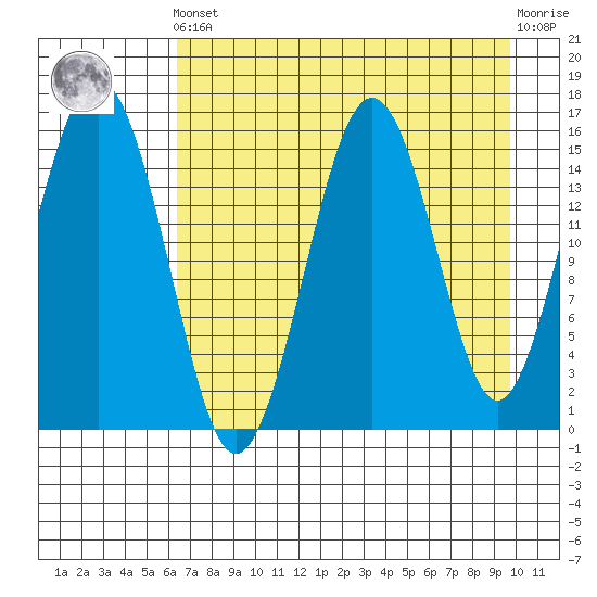 Tutka Bay tide chart for Tuesday, April 23, 2024