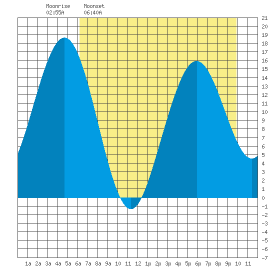 Tutka Bay tide chart for Saturday, April 27, 2024
