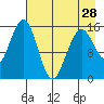 Tutka Bay tide chart for Sunday, April 28, 2024