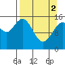 Tutka Bay tide chart for Tuesday, April 2, 2024