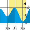 Tutka Bay tide chart for Thursday, April 4, 2024