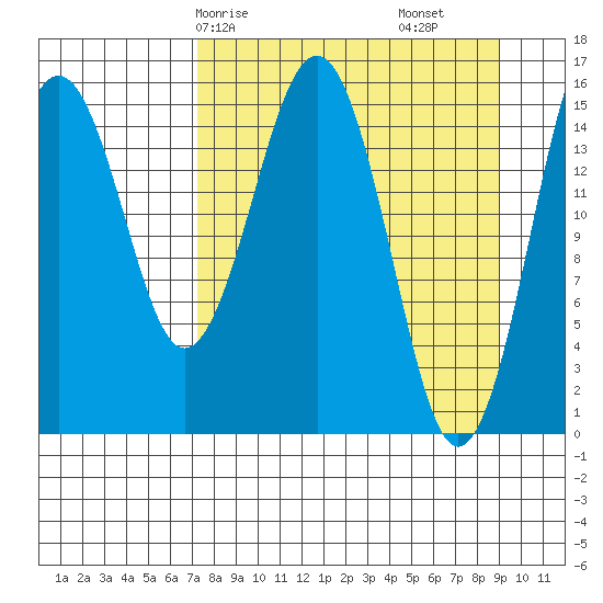 Tutka Bay tide chart for Friday, April 5, 2024