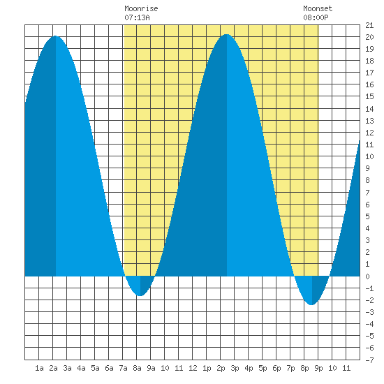 Tutka Bay tide chart for Sunday, April 7, 2024