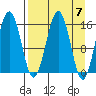 Tutka Bay tide chart for Sunday, April 7, 2024