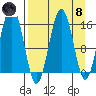 Tutka Bay tide chart for Monday, April 8, 2024