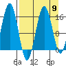 Tutka Bay tide chart for Tuesday, April 9, 2024