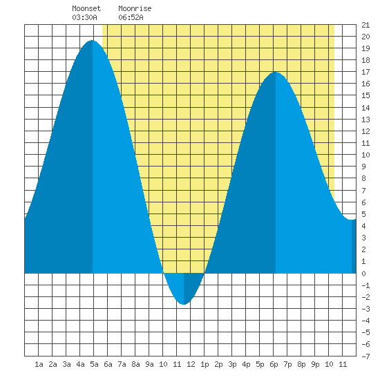 Tutka Bay tide chart for Saturday, May 11, 2024