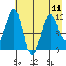 Tutka Bay tide chart for Saturday, May 11, 2024