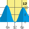 Tutka Bay tide chart for Sunday, May 12, 2024