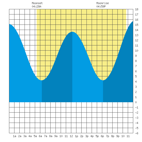 Tutka Bay tide chart for Saturday, May 18, 2024