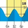 Tutka Bay tide chart for Saturday, May 18, 2024